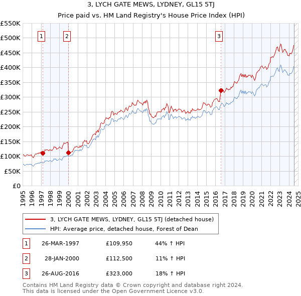 3, LYCH GATE MEWS, LYDNEY, GL15 5TJ: Price paid vs HM Land Registry's House Price Index