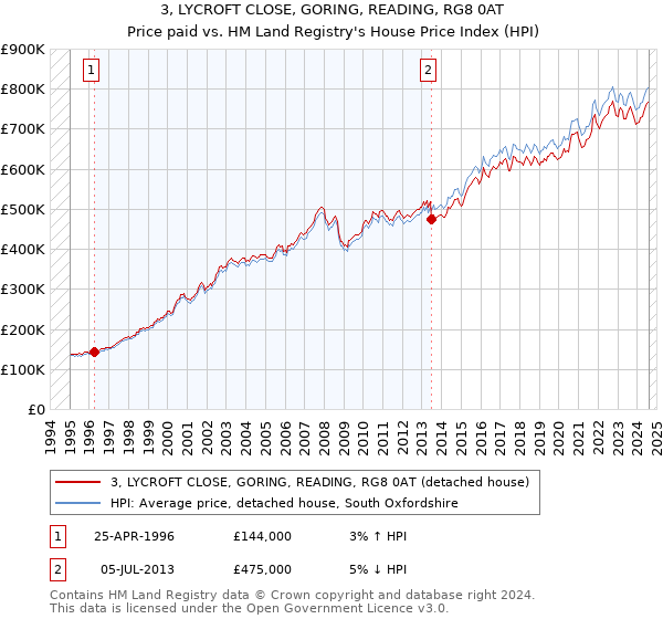 3, LYCROFT CLOSE, GORING, READING, RG8 0AT: Price paid vs HM Land Registry's House Price Index