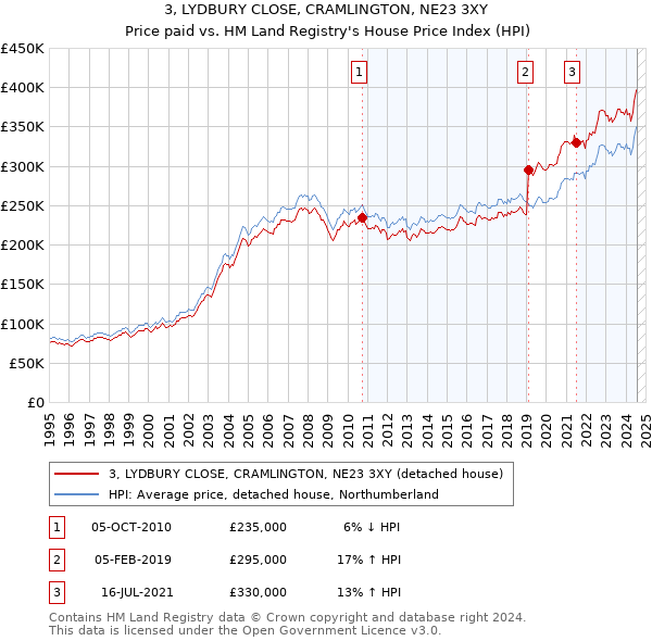 3, LYDBURY CLOSE, CRAMLINGTON, NE23 3XY: Price paid vs HM Land Registry's House Price Index