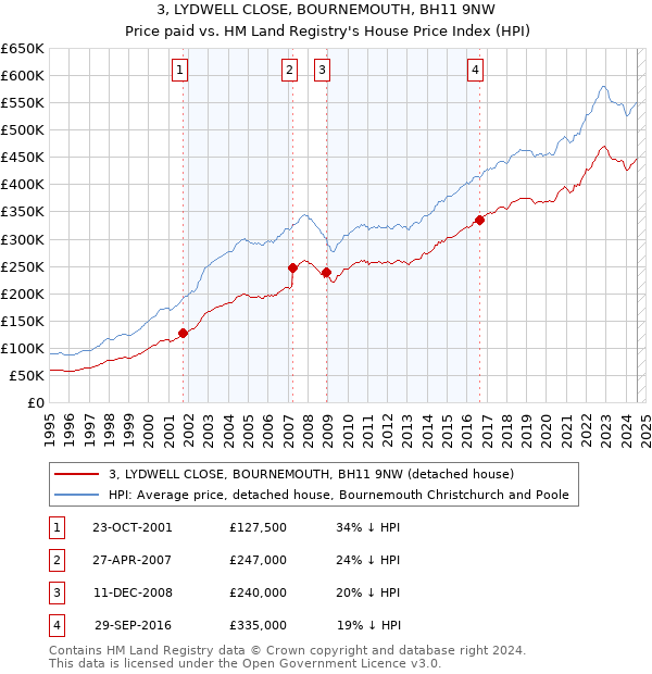 3, LYDWELL CLOSE, BOURNEMOUTH, BH11 9NW: Price paid vs HM Land Registry's House Price Index