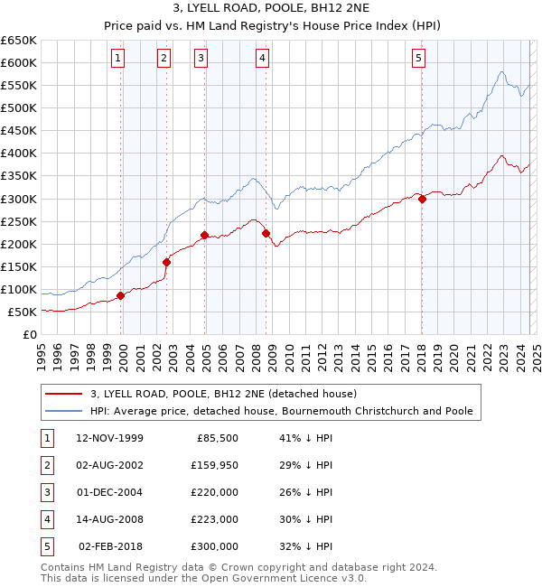 3, LYELL ROAD, POOLE, BH12 2NE: Price paid vs HM Land Registry's House Price Index