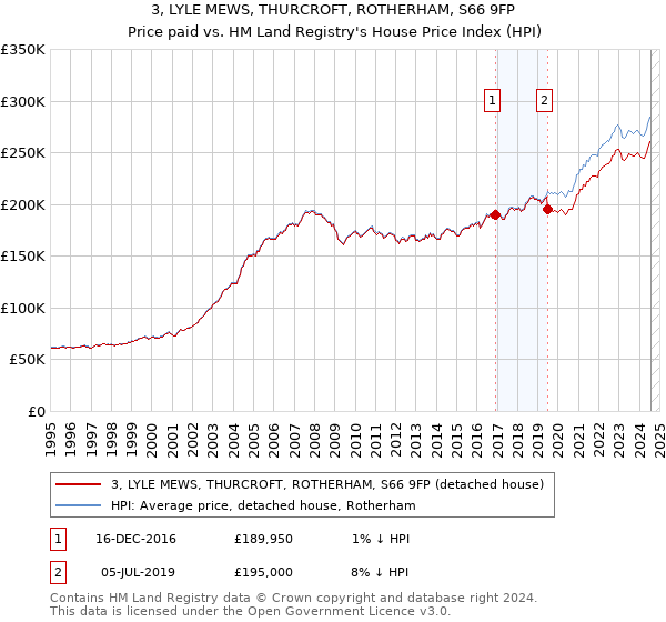 3, LYLE MEWS, THURCROFT, ROTHERHAM, S66 9FP: Price paid vs HM Land Registry's House Price Index