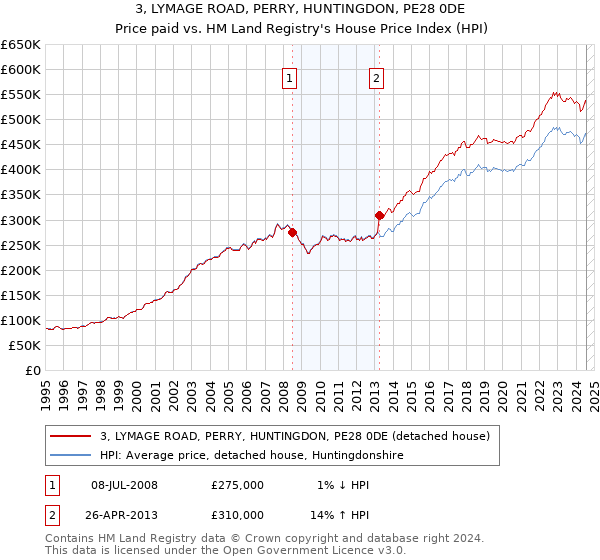 3, LYMAGE ROAD, PERRY, HUNTINGDON, PE28 0DE: Price paid vs HM Land Registry's House Price Index