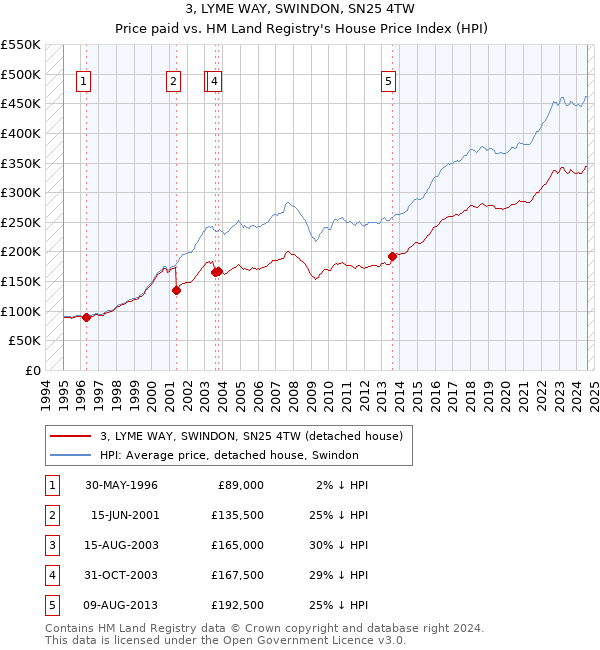 3, LYME WAY, SWINDON, SN25 4TW: Price paid vs HM Land Registry's House Price Index