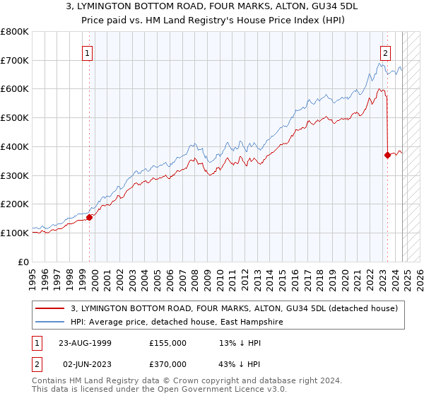 3, LYMINGTON BOTTOM ROAD, FOUR MARKS, ALTON, GU34 5DL: Price paid vs HM Land Registry's House Price Index