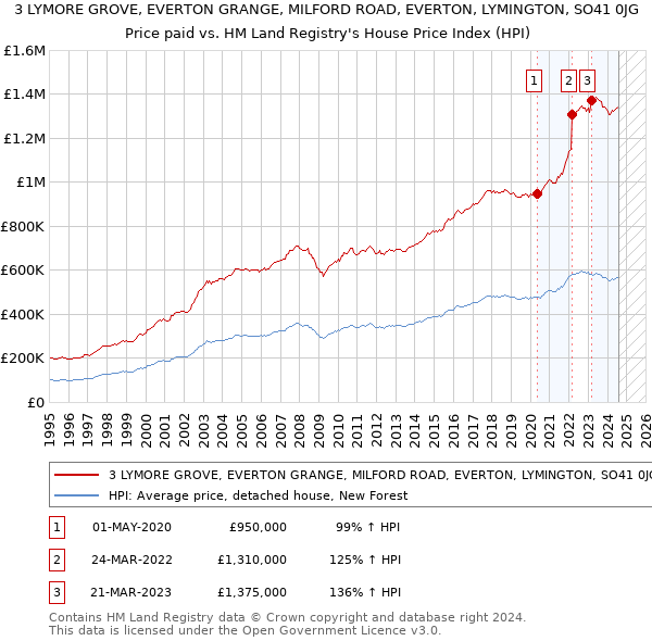 3 LYMORE GROVE, EVERTON GRANGE, MILFORD ROAD, EVERTON, LYMINGTON, SO41 0JG: Price paid vs HM Land Registry's House Price Index