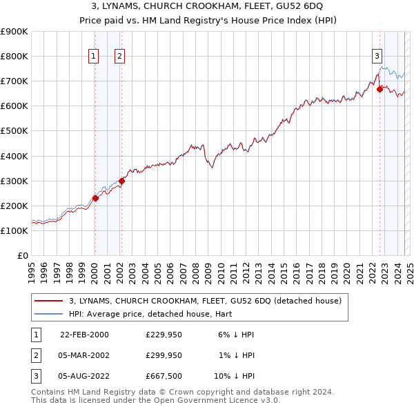 3, LYNAMS, CHURCH CROOKHAM, FLEET, GU52 6DQ: Price paid vs HM Land Registry's House Price Index