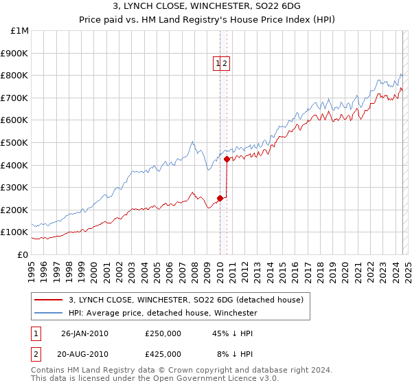 3, LYNCH CLOSE, WINCHESTER, SO22 6DG: Price paid vs HM Land Registry's House Price Index