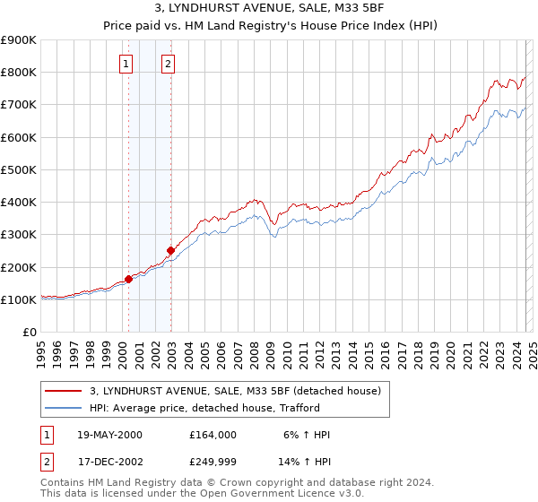 3, LYNDHURST AVENUE, SALE, M33 5BF: Price paid vs HM Land Registry's House Price Index