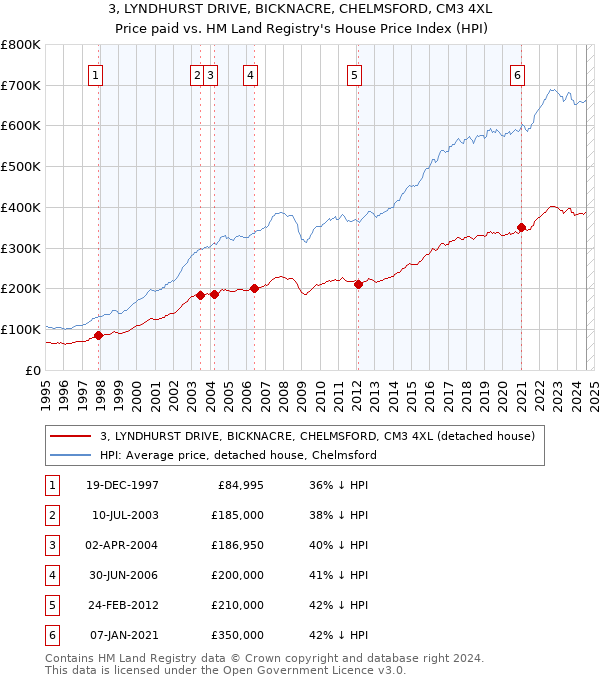 3, LYNDHURST DRIVE, BICKNACRE, CHELMSFORD, CM3 4XL: Price paid vs HM Land Registry's House Price Index