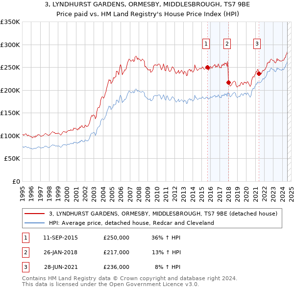 3, LYNDHURST GARDENS, ORMESBY, MIDDLESBROUGH, TS7 9BE: Price paid vs HM Land Registry's House Price Index