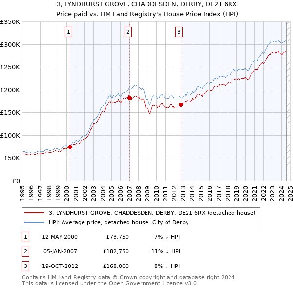 3, LYNDHURST GROVE, CHADDESDEN, DERBY, DE21 6RX: Price paid vs HM Land Registry's House Price Index