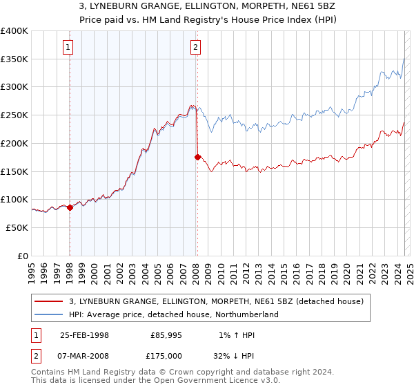 3, LYNEBURN GRANGE, ELLINGTON, MORPETH, NE61 5BZ: Price paid vs HM Land Registry's House Price Index