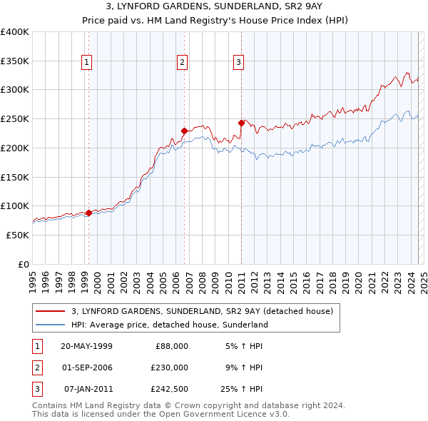 3, LYNFORD GARDENS, SUNDERLAND, SR2 9AY: Price paid vs HM Land Registry's House Price Index