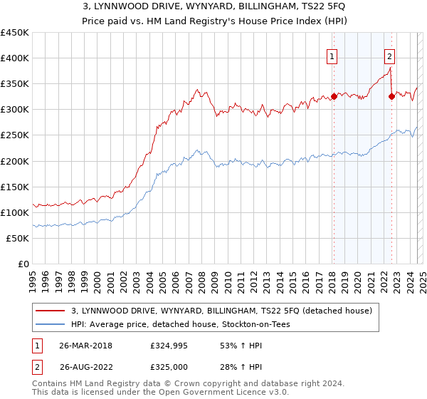 3, LYNNWOOD DRIVE, WYNYARD, BILLINGHAM, TS22 5FQ: Price paid vs HM Land Registry's House Price Index