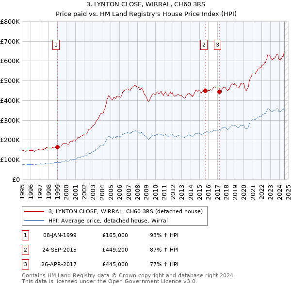 3, LYNTON CLOSE, WIRRAL, CH60 3RS: Price paid vs HM Land Registry's House Price Index