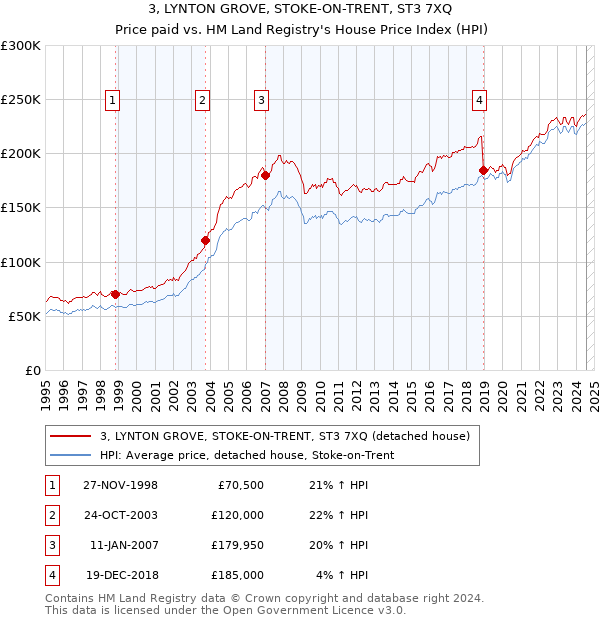 3, LYNTON GROVE, STOKE-ON-TRENT, ST3 7XQ: Price paid vs HM Land Registry's House Price Index