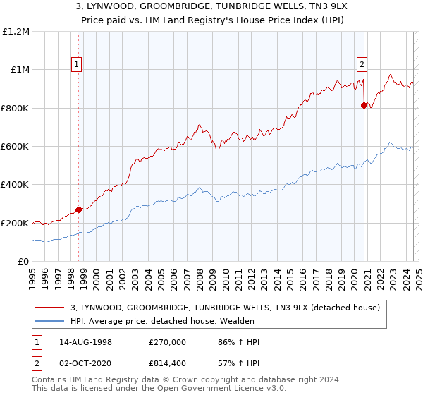 3, LYNWOOD, GROOMBRIDGE, TUNBRIDGE WELLS, TN3 9LX: Price paid vs HM Land Registry's House Price Index