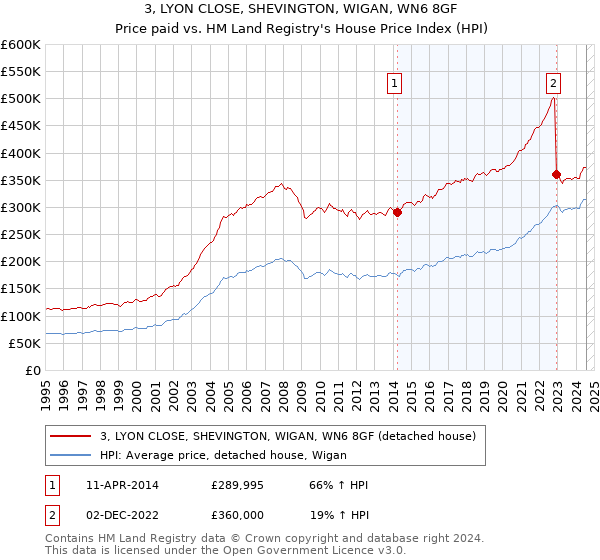 3, LYON CLOSE, SHEVINGTON, WIGAN, WN6 8GF: Price paid vs HM Land Registry's House Price Index