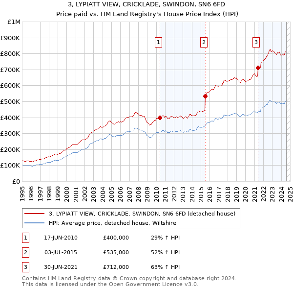 3, LYPIATT VIEW, CRICKLADE, SWINDON, SN6 6FD: Price paid vs HM Land Registry's House Price Index