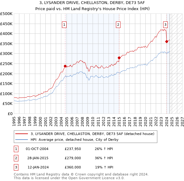 3, LYSANDER DRIVE, CHELLASTON, DERBY, DE73 5AF: Price paid vs HM Land Registry's House Price Index