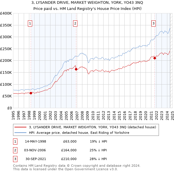 3, LYSANDER DRIVE, MARKET WEIGHTON, YORK, YO43 3NQ: Price paid vs HM Land Registry's House Price Index