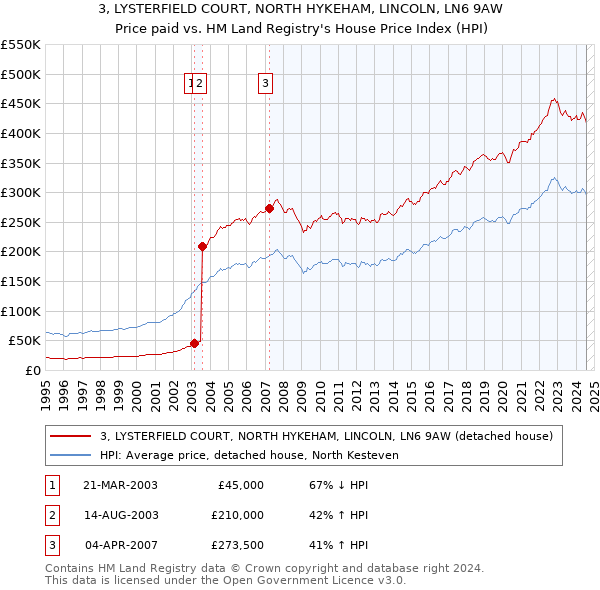 3, LYSTERFIELD COURT, NORTH HYKEHAM, LINCOLN, LN6 9AW: Price paid vs HM Land Registry's House Price Index