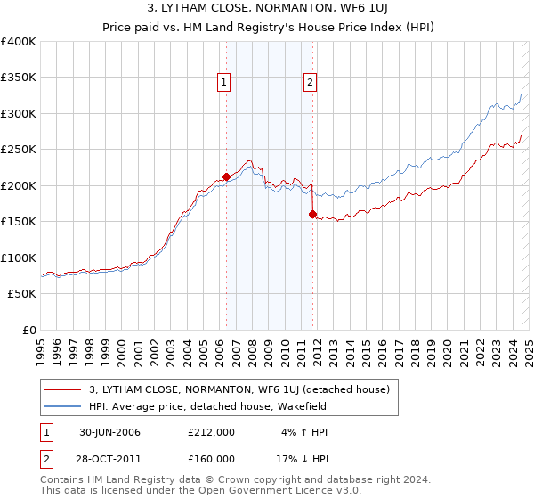 3, LYTHAM CLOSE, NORMANTON, WF6 1UJ: Price paid vs HM Land Registry's House Price Index