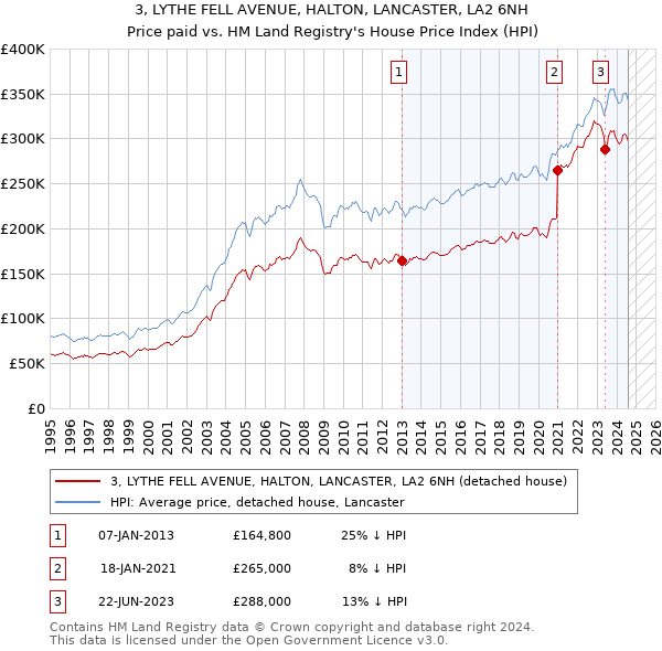 3, LYTHE FELL AVENUE, HALTON, LANCASTER, LA2 6NH: Price paid vs HM Land Registry's House Price Index