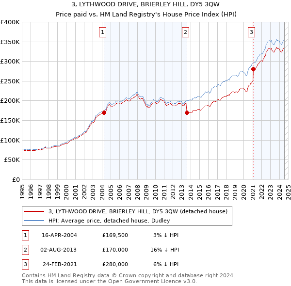 3, LYTHWOOD DRIVE, BRIERLEY HILL, DY5 3QW: Price paid vs HM Land Registry's House Price Index