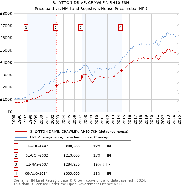 3, LYTTON DRIVE, CRAWLEY, RH10 7SH: Price paid vs HM Land Registry's House Price Index