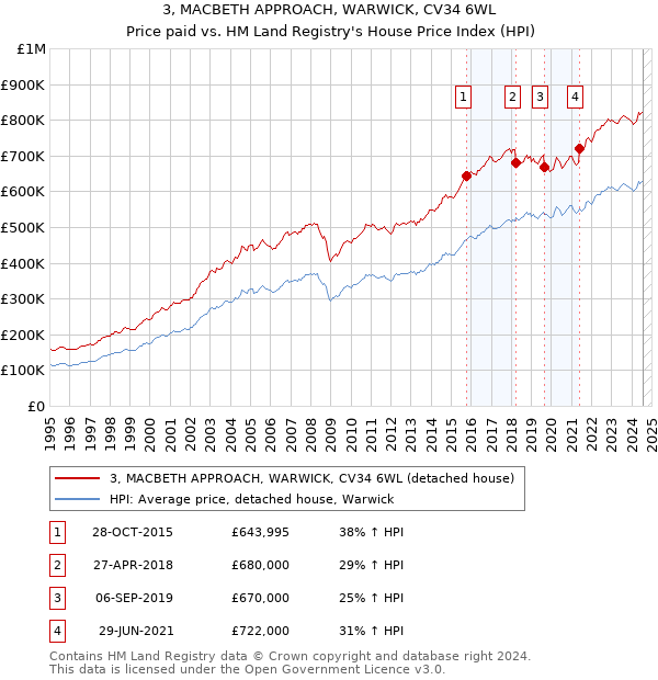 3, MACBETH APPROACH, WARWICK, CV34 6WL: Price paid vs HM Land Registry's House Price Index