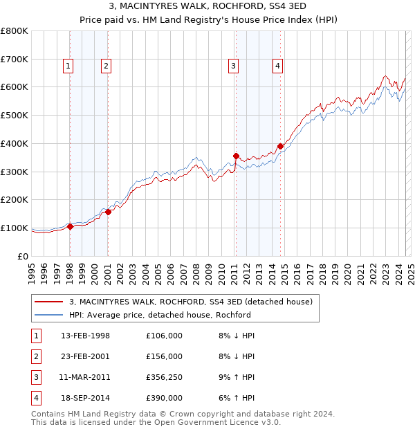 3, MACINTYRES WALK, ROCHFORD, SS4 3ED: Price paid vs HM Land Registry's House Price Index