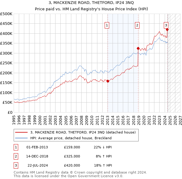 3, MACKENZIE ROAD, THETFORD, IP24 3NQ: Price paid vs HM Land Registry's House Price Index