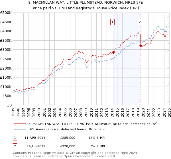 3, MACMILLAN WAY, LITTLE PLUMSTEAD, NORWICH, NR13 5FE: Price paid vs HM Land Registry's House Price Index