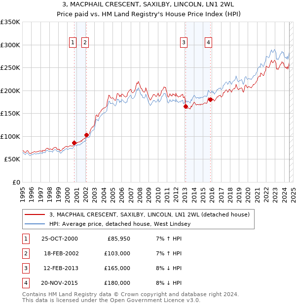 3, MACPHAIL CRESCENT, SAXILBY, LINCOLN, LN1 2WL: Price paid vs HM Land Registry's House Price Index