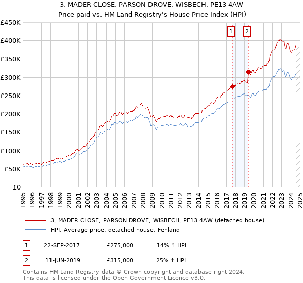 3, MADER CLOSE, PARSON DROVE, WISBECH, PE13 4AW: Price paid vs HM Land Registry's House Price Index