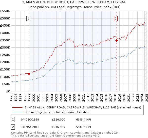 3, MAES ALUN, DERBY ROAD, CAERGWRLE, WREXHAM, LL12 9AE: Price paid vs HM Land Registry's House Price Index