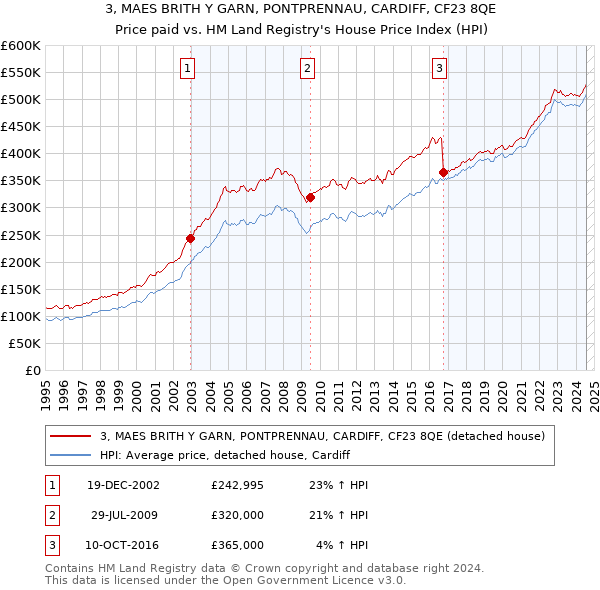 3, MAES BRITH Y GARN, PONTPRENNAU, CARDIFF, CF23 8QE: Price paid vs HM Land Registry's House Price Index