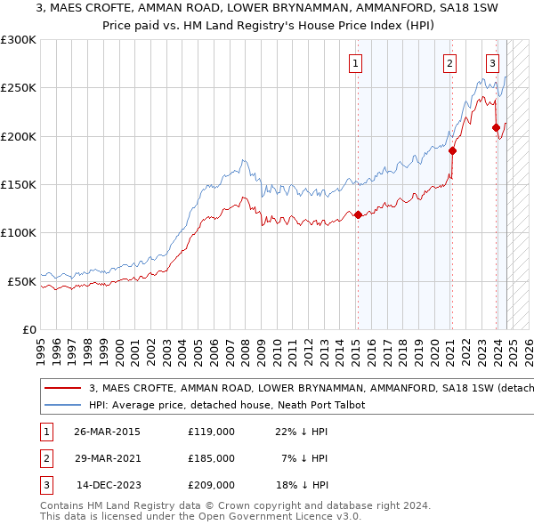 3, MAES CROFTE, AMMAN ROAD, LOWER BRYNAMMAN, AMMANFORD, SA18 1SW: Price paid vs HM Land Registry's House Price Index