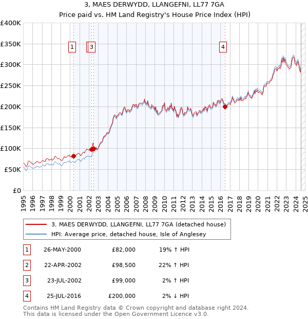 3, MAES DERWYDD, LLANGEFNI, LL77 7GA: Price paid vs HM Land Registry's House Price Index