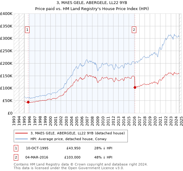 3, MAES GELE, ABERGELE, LL22 9YB: Price paid vs HM Land Registry's House Price Index