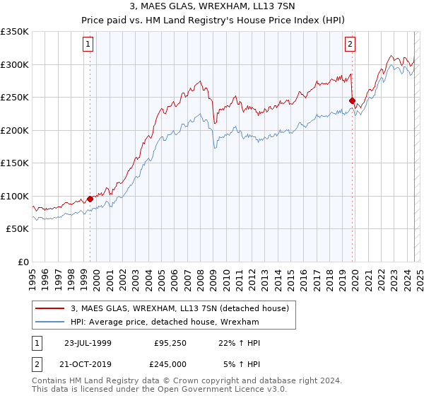 3, MAES GLAS, WREXHAM, LL13 7SN: Price paid vs HM Land Registry's House Price Index