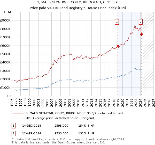 3, MAES GLYNDWR, COITY, BRIDGEND, CF35 6JX: Price paid vs HM Land Registry's House Price Index