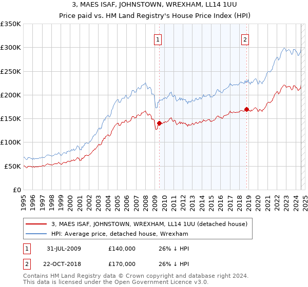 3, MAES ISAF, JOHNSTOWN, WREXHAM, LL14 1UU: Price paid vs HM Land Registry's House Price Index