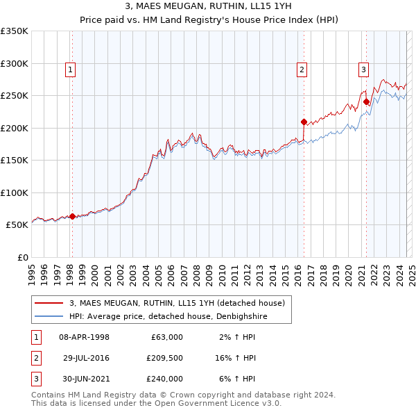 3, MAES MEUGAN, RUTHIN, LL15 1YH: Price paid vs HM Land Registry's House Price Index