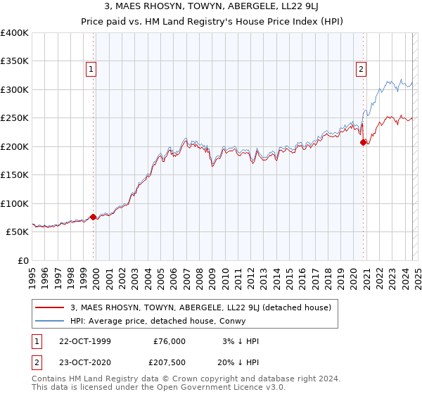 3, MAES RHOSYN, TOWYN, ABERGELE, LL22 9LJ: Price paid vs HM Land Registry's House Price Index