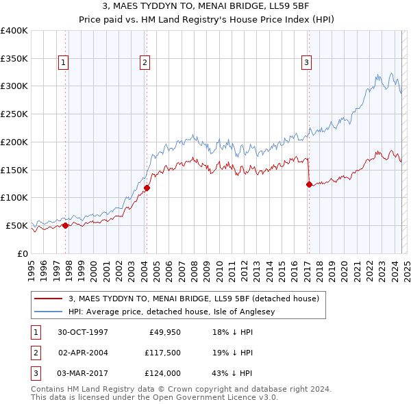 3, MAES TYDDYN TO, MENAI BRIDGE, LL59 5BF: Price paid vs HM Land Registry's House Price Index