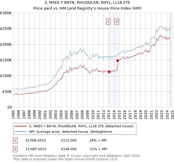 3, MAES Y BRYN, RHUDDLAN, RHYL, LL18 2TE: Price paid vs HM Land Registry's House Price Index