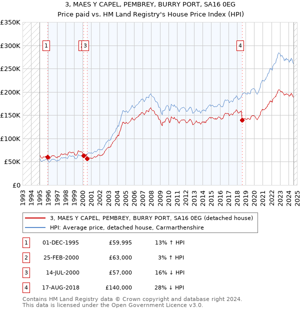 3, MAES Y CAPEL, PEMBREY, BURRY PORT, SA16 0EG: Price paid vs HM Land Registry's House Price Index